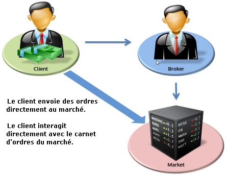 Broker DMA ou market maker
