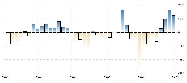 Compte courant du Royaume-Uni dans les années 1960