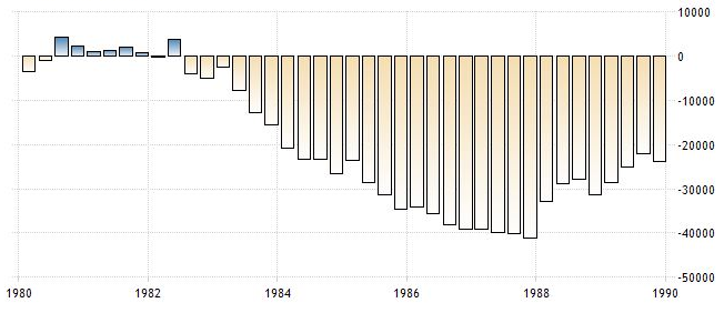 Compte courant des États-Unis dans les années 1980