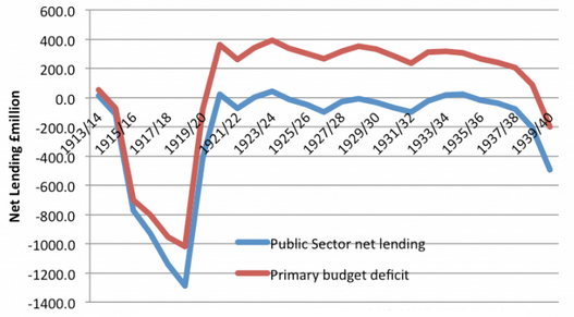 Déficit budgétaire du Royaume-Uni dans les années 1920 