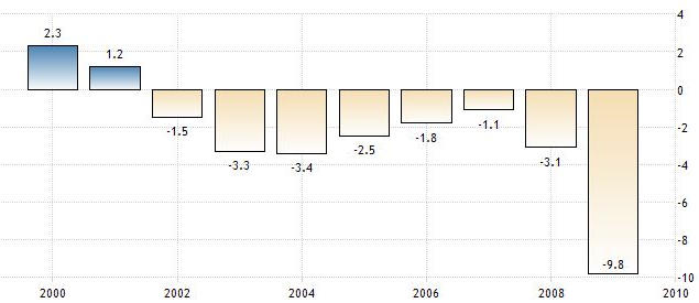 Déficits budgétaires américains dans les années 2000