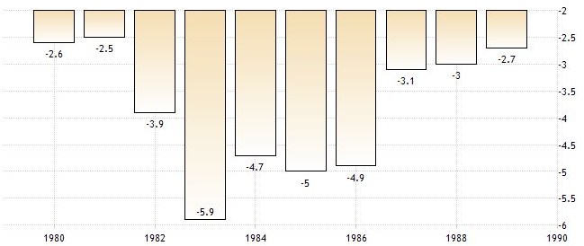Déficits budgétaires américains dans les années 1980