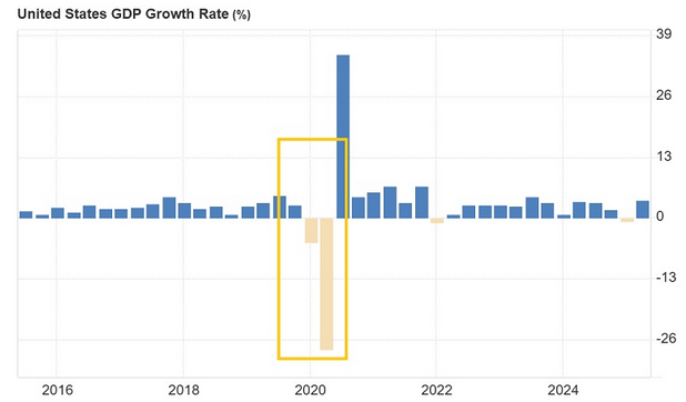 Ralentissement de la croissance du PI