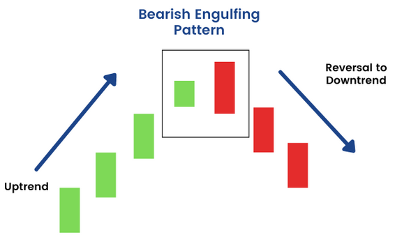 identifier un engloutissement baissier
