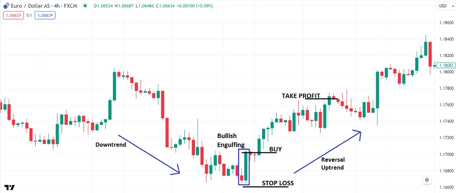 graphique H4 de l'EUR/USD