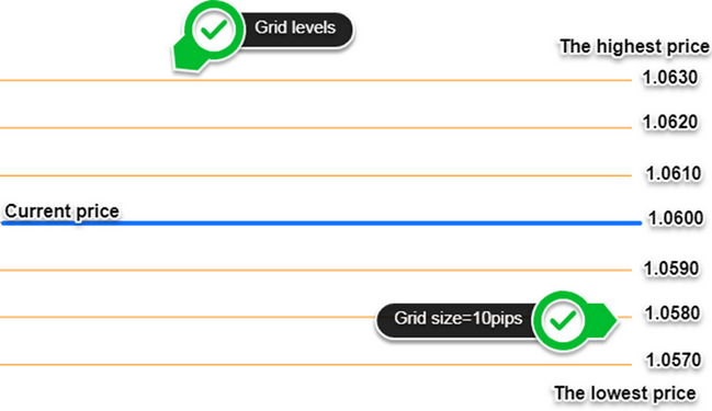 Grid trading 1