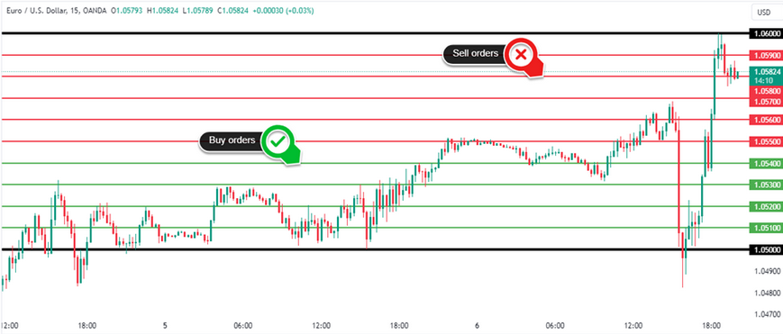 Grid trading 3