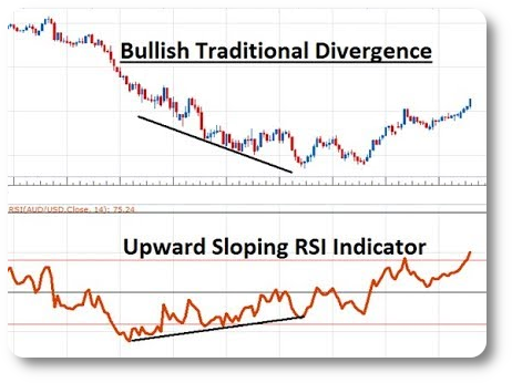 Stratégies de trading des divergences