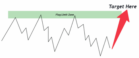 Déterminer l'objectif de prix