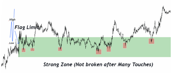 Zone des limites de prix du drapeau