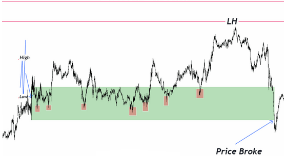 Le prix franchit les limites de prix