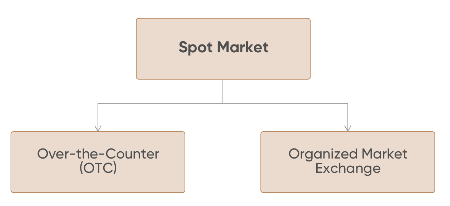 Spot Market