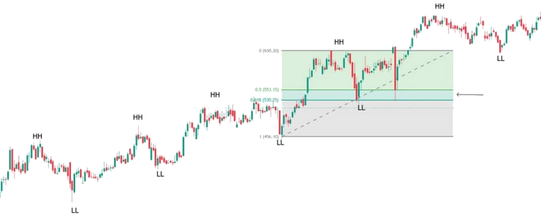 Estrategia de trading basada en los retrocesos de Fibonacci