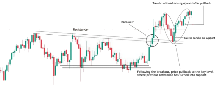 Estrategia de breakout-pullback 