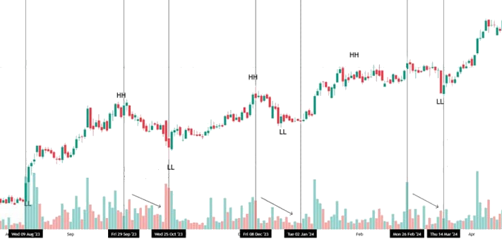 Indicador de volume