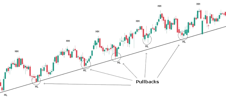 Estrategia de pullback en las líneas de tendencia