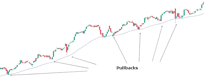 Estrategia de pullback sobre la media móvil