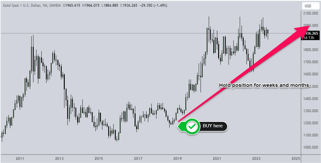 Graphiques mensuels XAUUSD