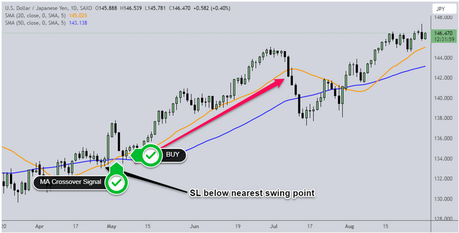 croisement des moyennes mobiles