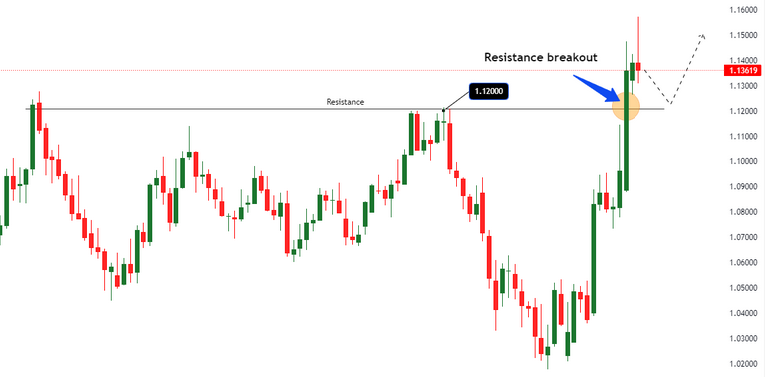 graphique hebdomadaire EUR/USD 1