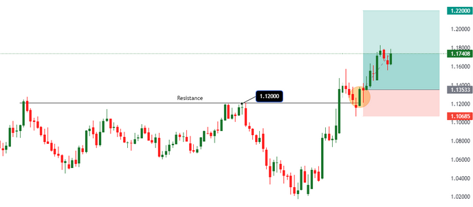 graphique hebdomadaire EUR/USD 3