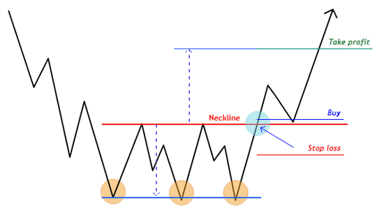 Méthode du breakout