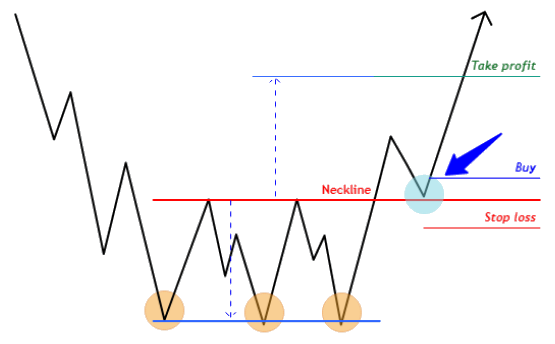 Méthode du pullback