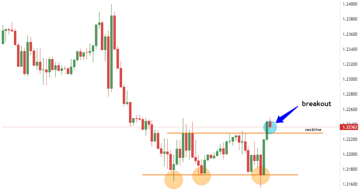 Stratégie de breakout