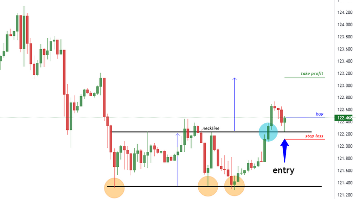 Stratégie de Pullback