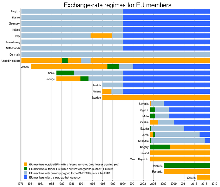 Régimes de change des membres de l'UE à partir de 1979